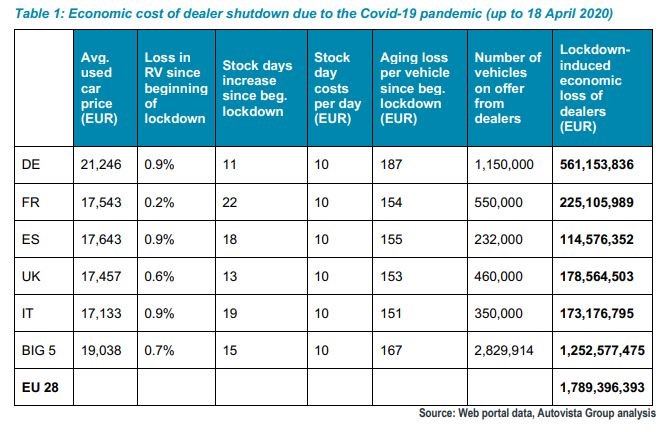 Europe's used car losses during COVID-19 lockdown to mid-April, Autovista Group