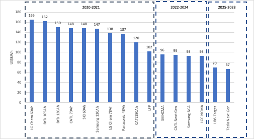 EV battery cost curve, created by UBS