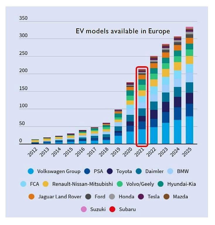 EV models available in Europe