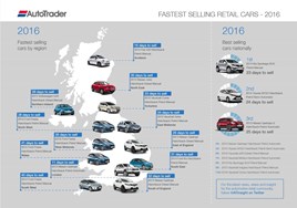 Auto Trader's fastest-selling cars of 2016, by region