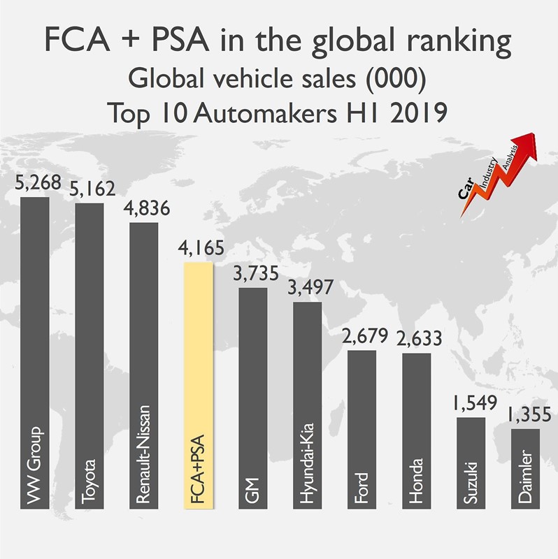 FCA and PSA combined global sales graph