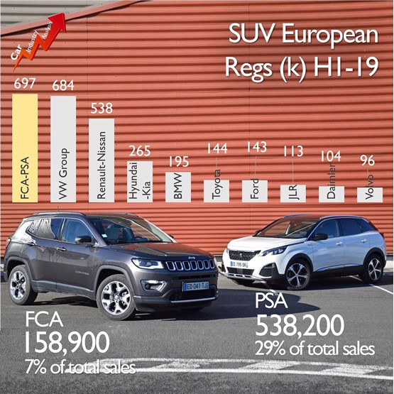 SUV European registrations H1 2019