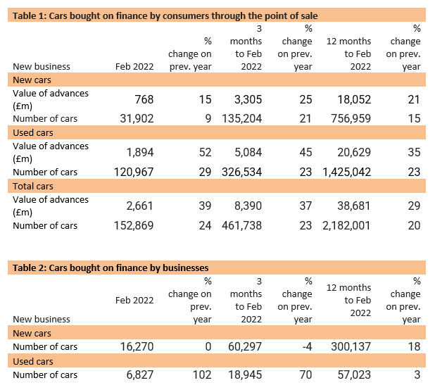 The Finance and Leasing Association's car finance market data for February, 2022