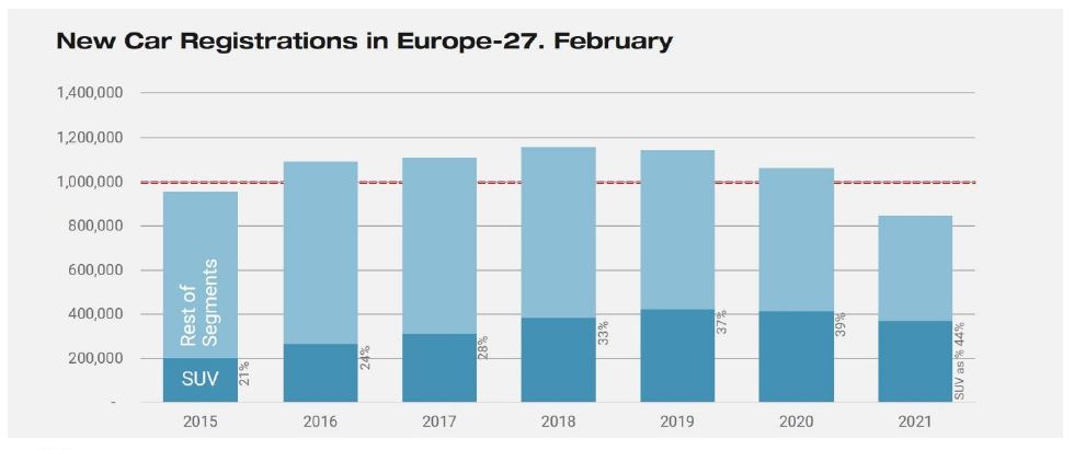 European new car registrations data for February, rolling