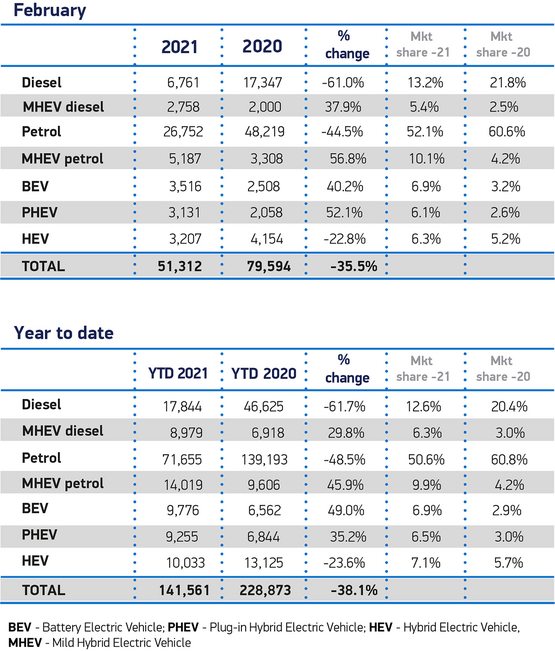 February 2021 new car registrations data, by fuel type, from the Society of Motor Manufacturers and Traders (SMMT)