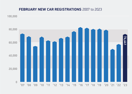 Society of Motor Manufacturers and Traders (SMMT) new car registrations, February 2023, rolling