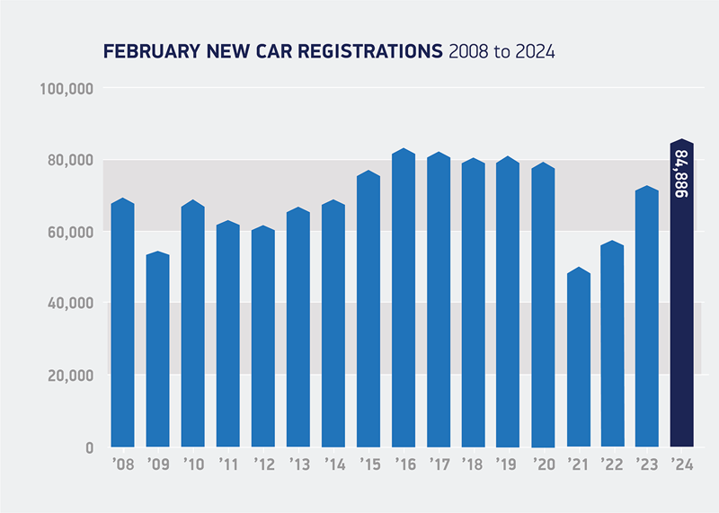 february registrations 2008 to 2024 w800