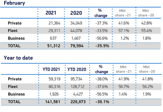 February 2021 new car registrations data from the Society of Motor Manufacturers and Traders (SMMT)