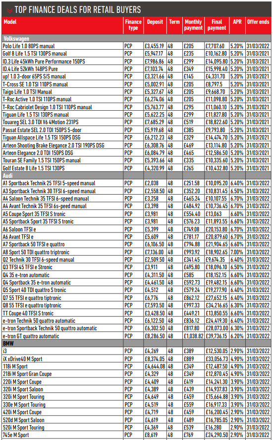 Q1 car manufacturer finance offers chart