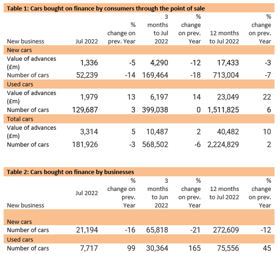 Finance and Leasing Association (FLA) consumer car finance data, July 2022