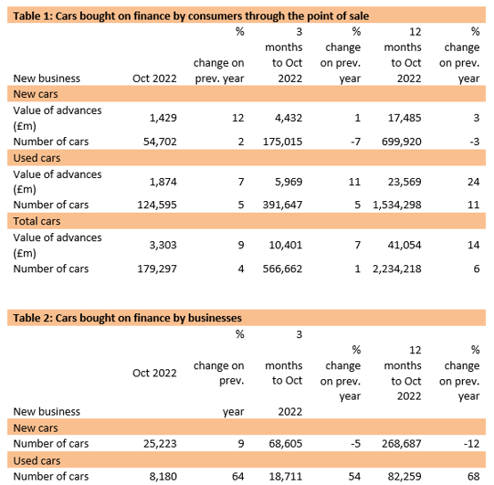 FLA October 2022 consumer car finance market data