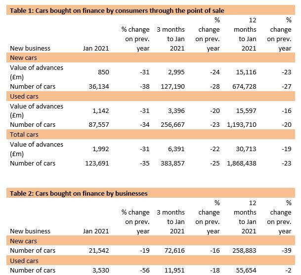 Finance and Leasing Association (FLA) consumer car finance data for January 2021