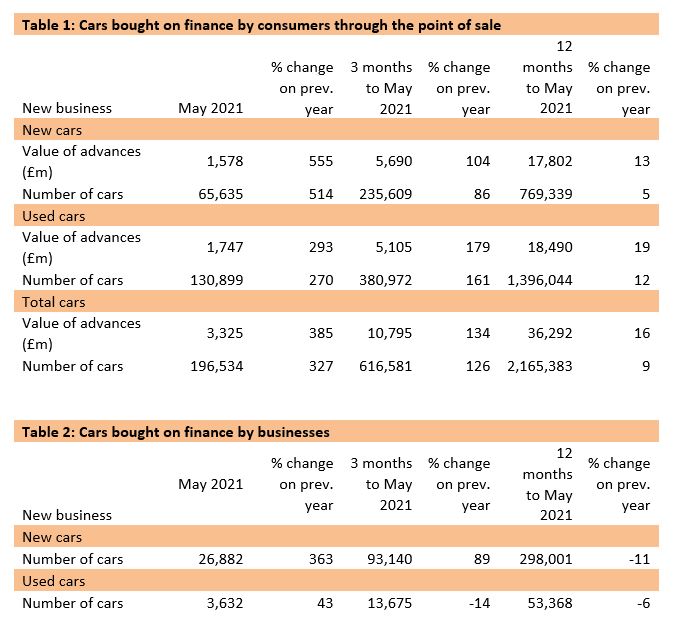 Finance and Leasing Association (FLA) consumer car finance data for May 2021