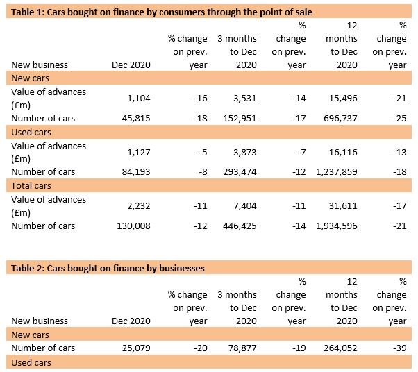 Finance and Leasing Association (FLA) car finance data table for December 2020