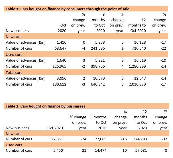 Finance and Leasing Association (FLA) October 2020 market data