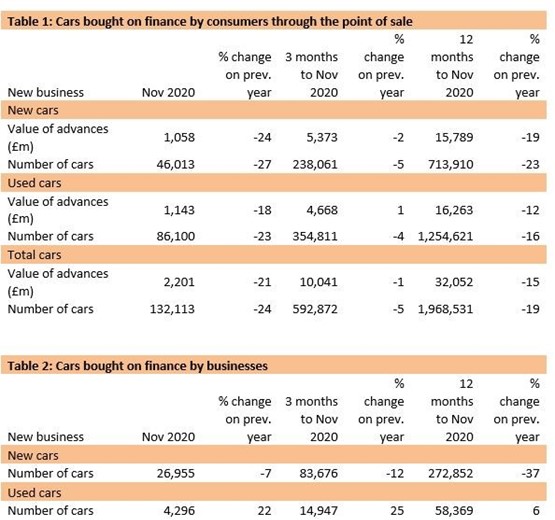 Finance and Leasing Association (FLA) November 2020 market data