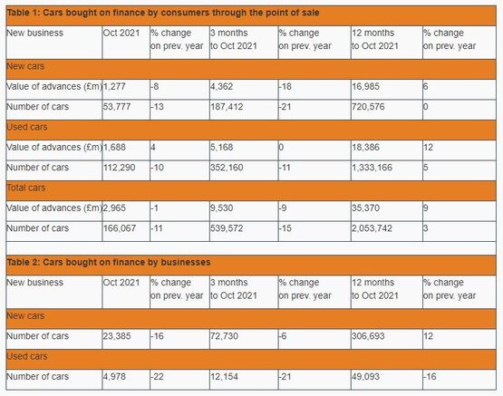 Finance and Leasing Association (FLA) car finance data for October 2021