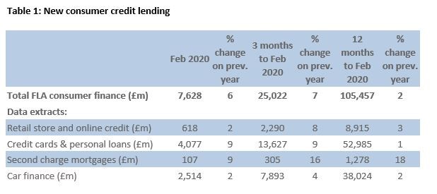 Finance and Leasing Association (FLA) new consumer credit lending data for February 2020