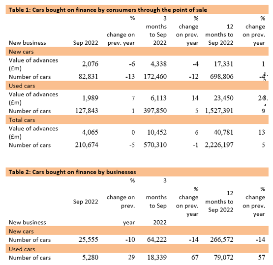 FLA consumer car finance data for September 2022