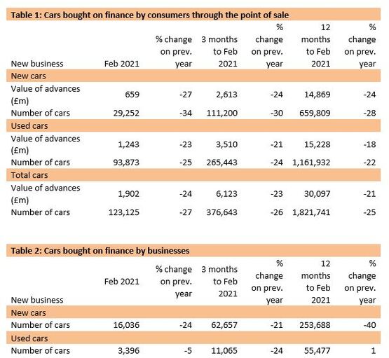 Finance and Leasing Association (FLA) car finance sector data for February, 2021