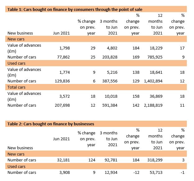 Finance and Leasing Association (FLA) June 2021 market data