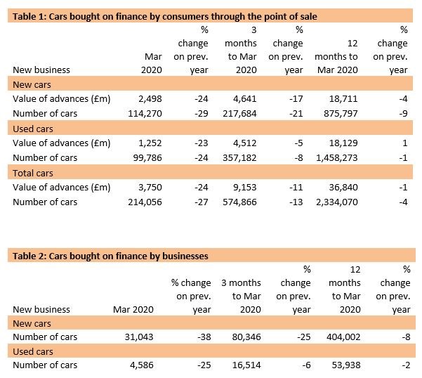 Finance and Leasing Association (FLA) consumer car finance data for March, 2020