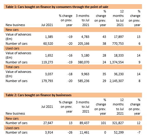 Finance and Leasing Association consumer car finance data, July 2021