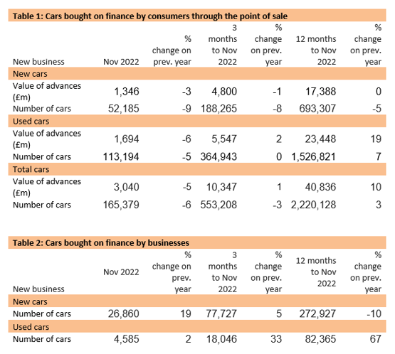 FLA November 2022 motor finance sector data