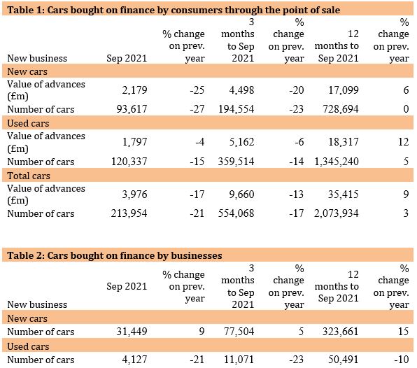 Finance and Leasing Association (FLA) consumer finance data, September 2021