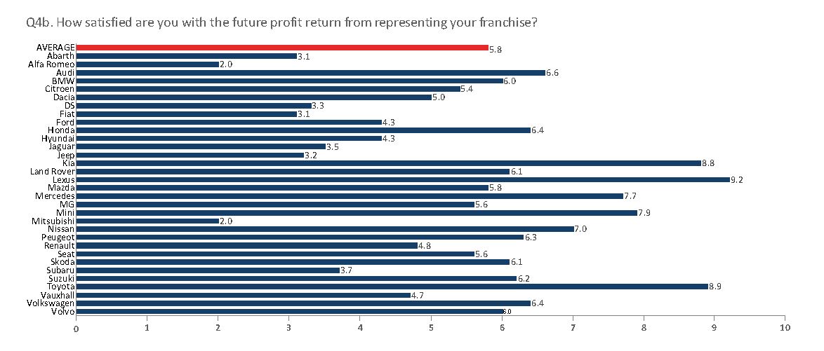 NFDA Dealer Attitude Survey: car franchises' future profitability ratings