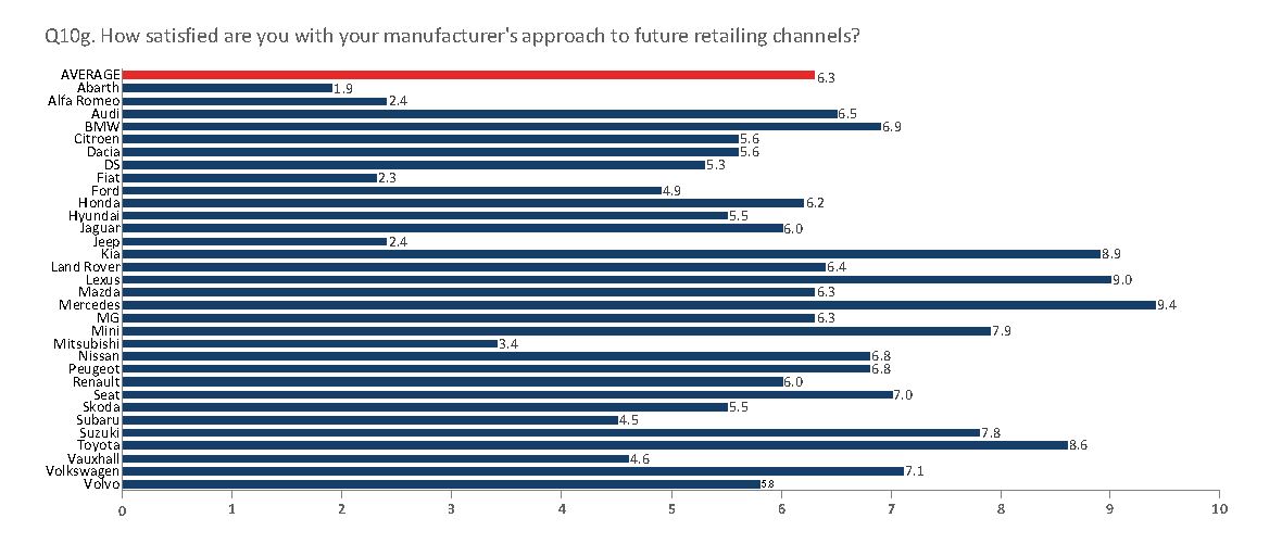 NFDA Dealer Attitude Survey: car franchises' future retailing channels ratings