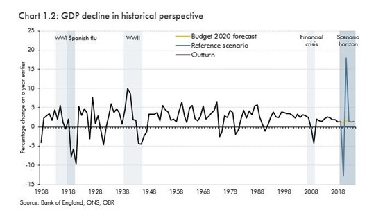 Impact of COVID-19 coronavirus on UK GDP