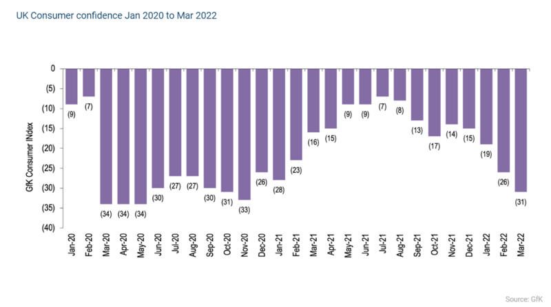 GfK consumer confidence data, March 2022