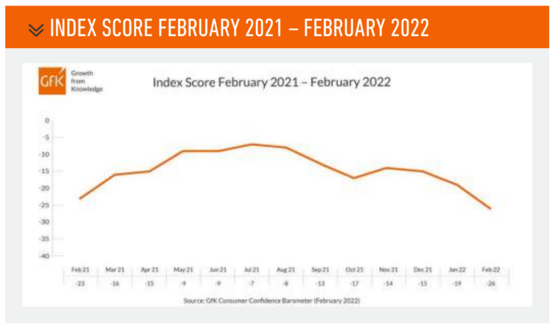 GfK consumer confidence scores