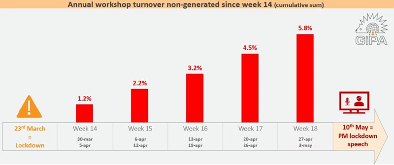 GiPA UK COVID-19 coronavirus lockdown aftersales performance analysis