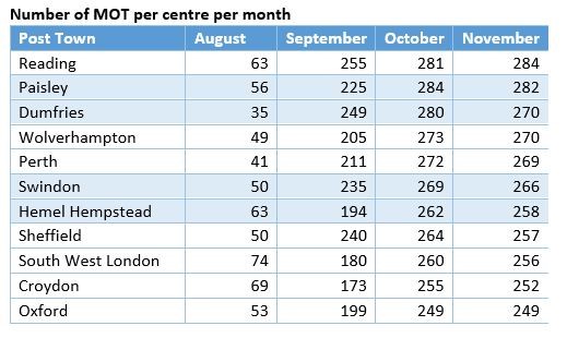 GiPA MOT demand ranking by UK postcodes