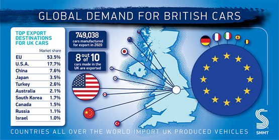 UK carmakers' key export destinations, according to Society of Motor Manufacturers and Traders (SMMT) data