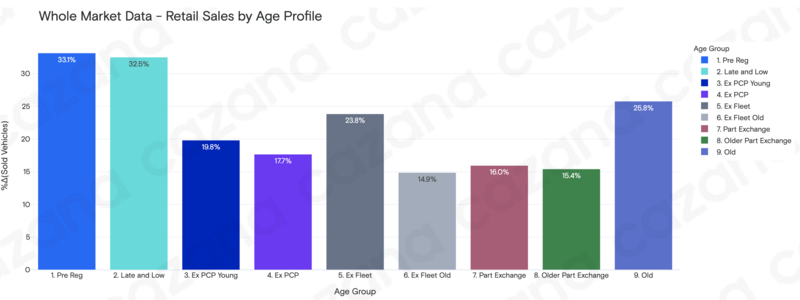 Cazana used car retail data, by age profile, for the week started August 9, 2021
