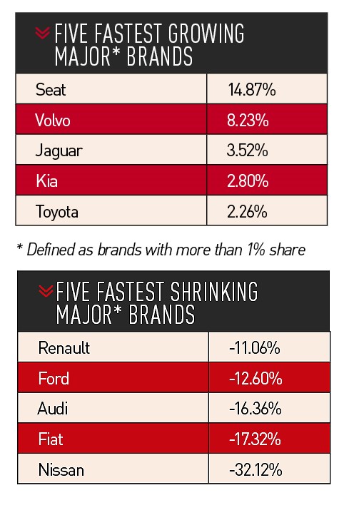 Growing and shrinking UK car brands