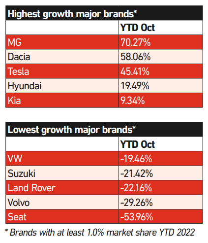 Growth of major car brands, car registrations for October 2022