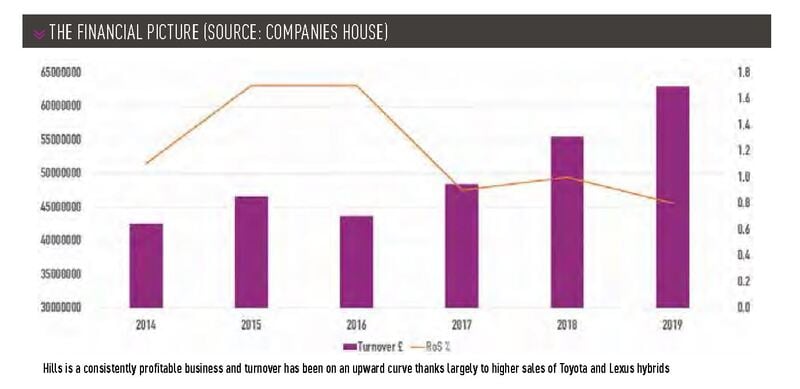 Hills Garage has been solidly profitable with its Toyota and Lexus franchises