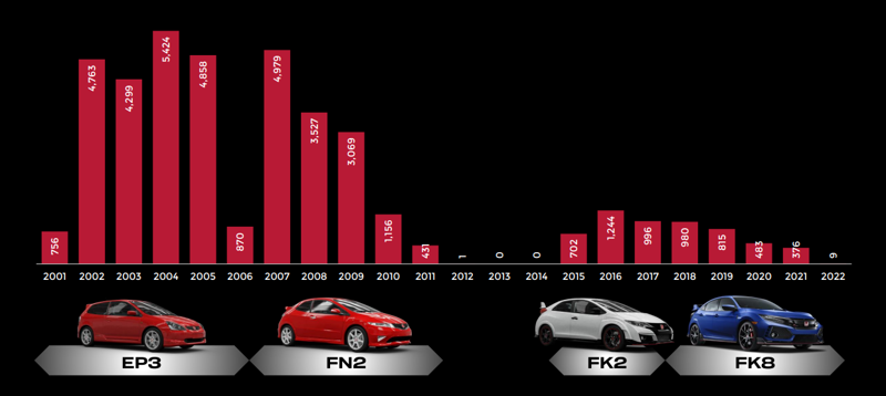 Honda Civic Type R UK registrations by generation