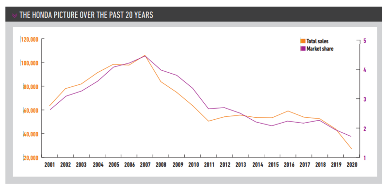 Honda UK's new car registrations history