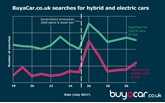 Customer searches for EV and hybrids increase by 113% reports BuyaCar.co.uk  