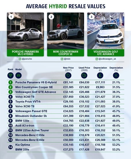 Volkswagen e-Golf ranked EV with lowest depreciation