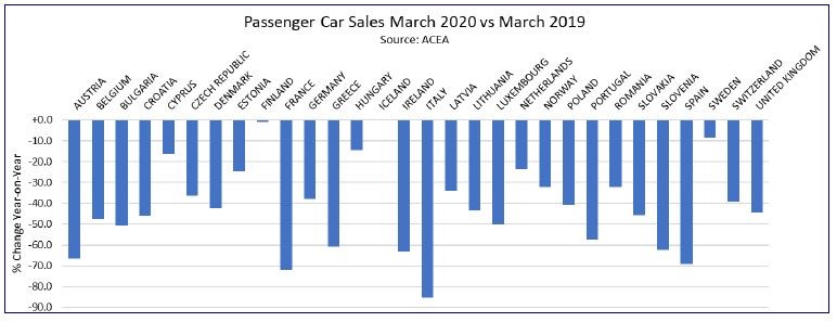 ACEA reported stark new car sales declines across Europe as a result of March's coronavirus lockdown