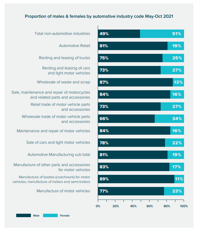 IMI Diversity Task Force report, gender diversity in the automotive sector data