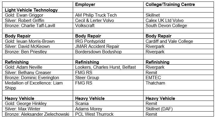 IMI 2022 Skills Competition winners