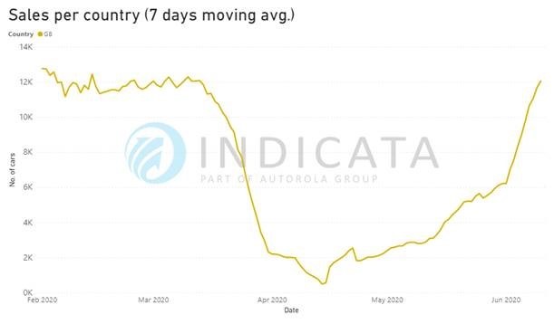 Indicata post-lockdown used car sales trends