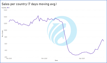 Indicata Market Watch's seven-day European used car sales data